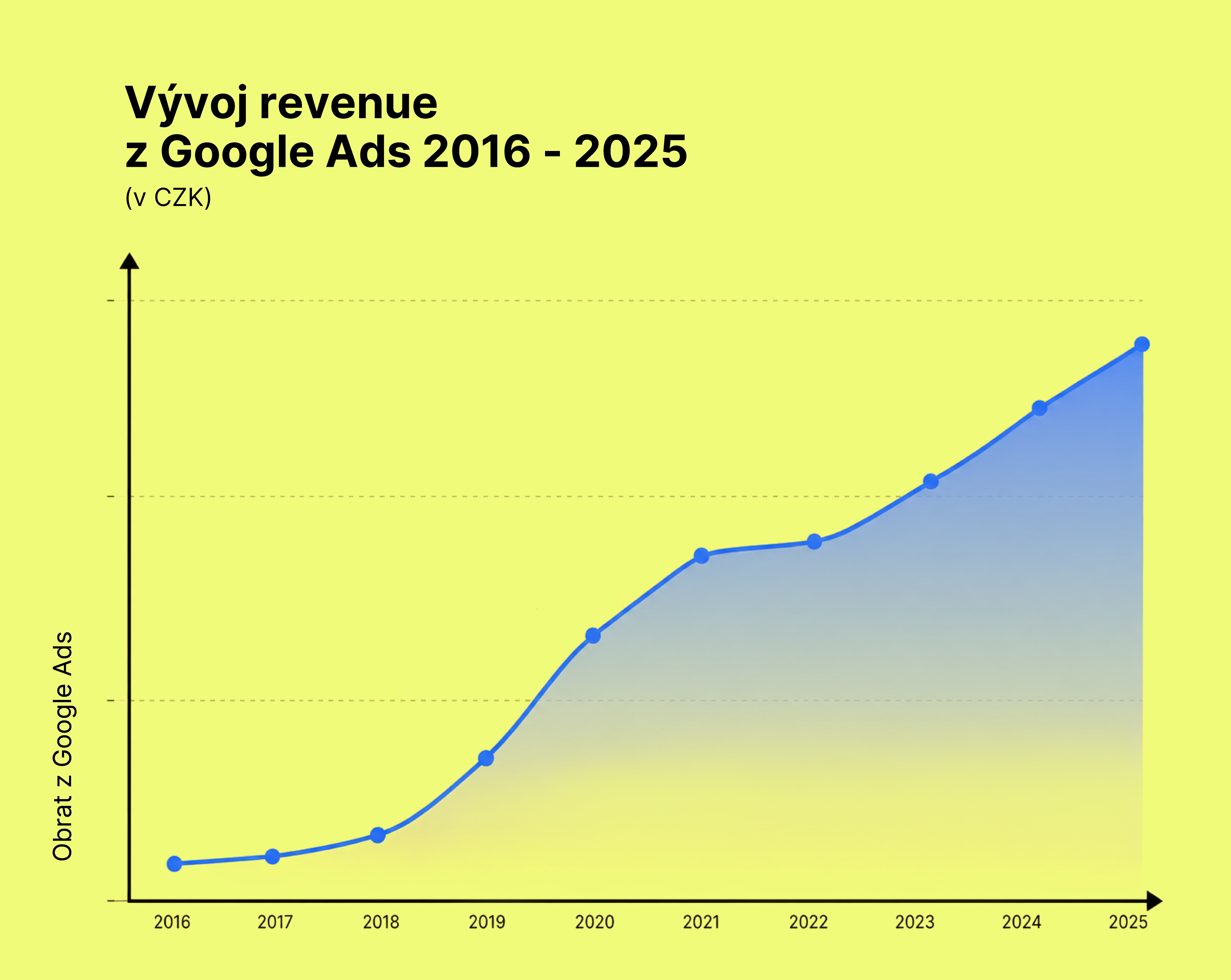 Vývoj revenue z Google Ads 2016–2025
