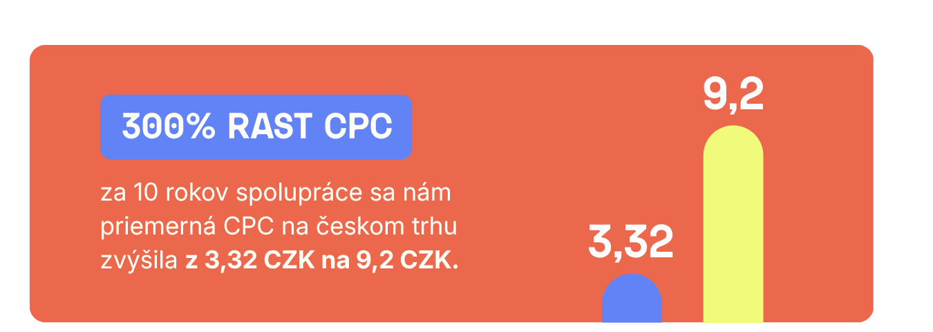 300% rast CPC – z 3,32 CZK na 9,92 CZK za 10 rokov